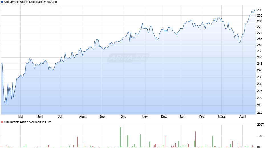 UniFavorit: Aktien Chart