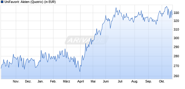 Performance des UniFavorit: Aktien (WKN 847707, ISIN DE0008477076)