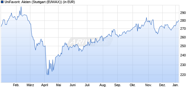 Performance des UniFavorit: Aktien (WKN 847707, ISIN DE0008477076)