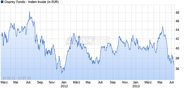 Osprey Fonds - Indien Inside Chart