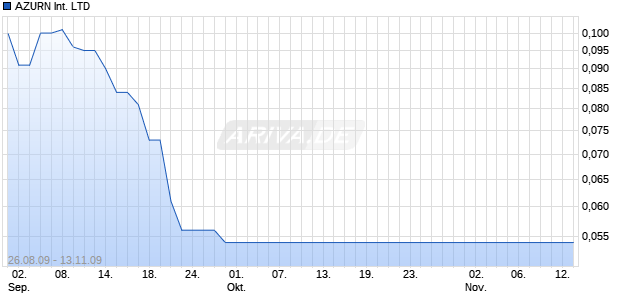 AZURN International LTD Chart