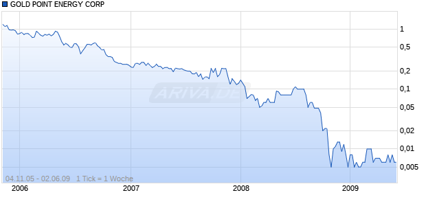 GOLD POINT ENERGY CORP Chart