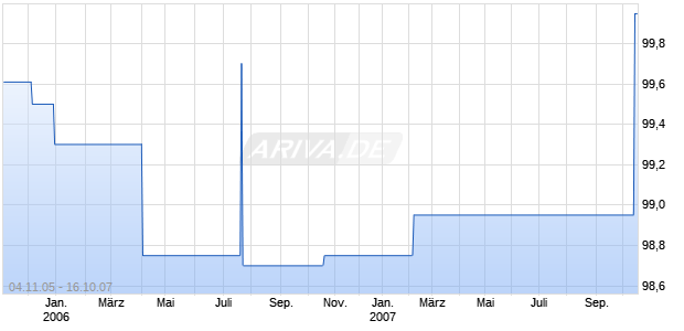 HYPO REAL ES.I.IS382 Chart