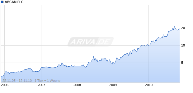ABCAM PLC Chart