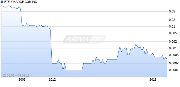 ETELCHARGE.COM INC Chart
