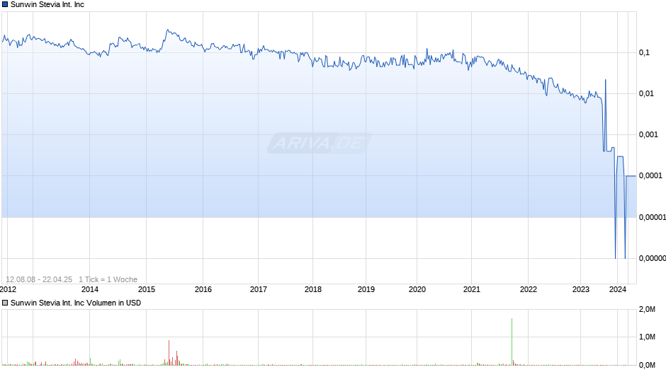 Sunwin Stevia International Inc Chart