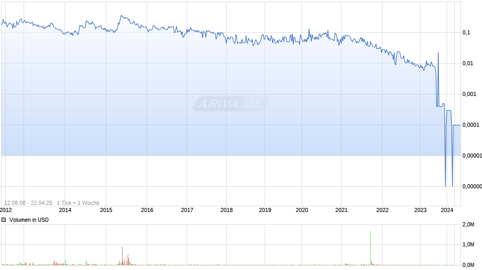 Sunwin Stevia International Inc Chart