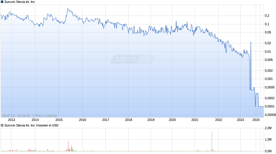 Sunwin Stevia International Inc Chart