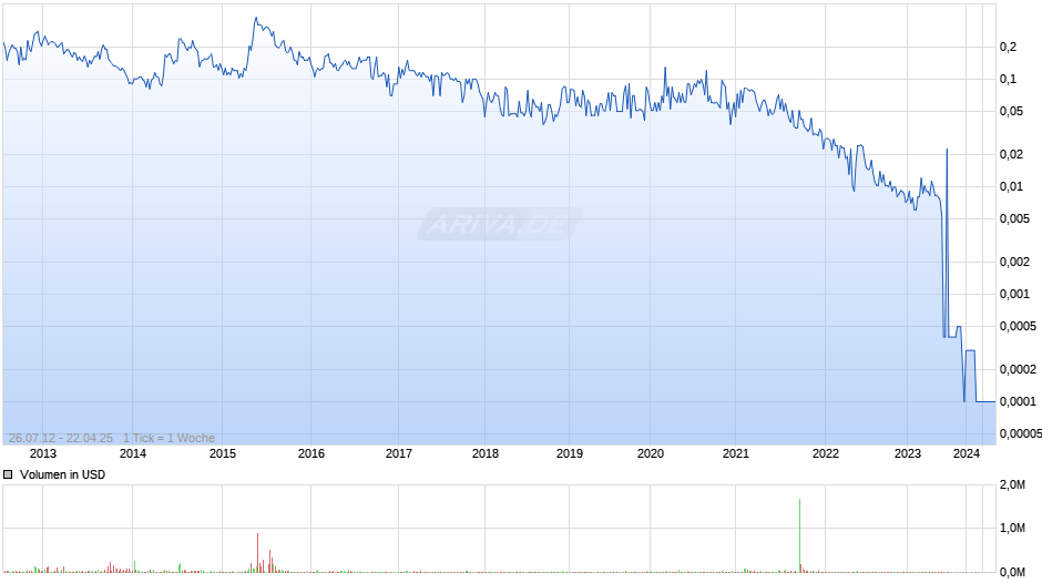 Sunwin Stevia International Inc Chart