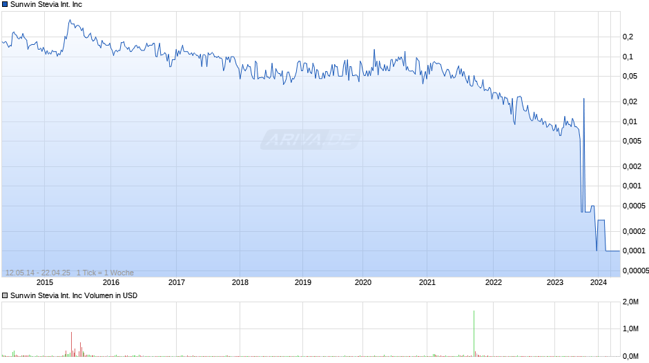 Sunwin Stevia International Inc Chart