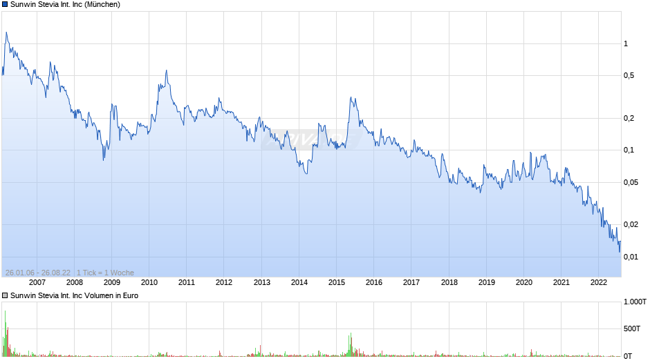Sunwin Stevia International Inc Chart