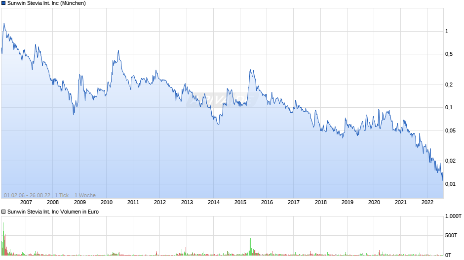 Sunwin Stevia International Inc Chart