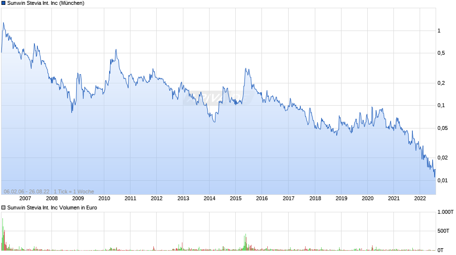 Sunwin Stevia International Inc Chart