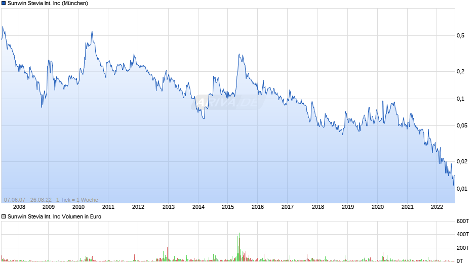 Sunwin Stevia International Inc Chart