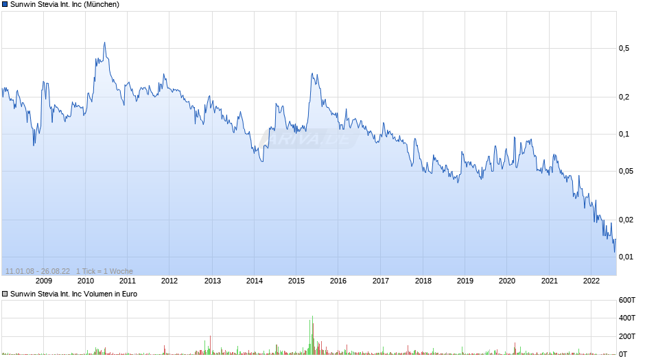 Sunwin Stevia International Inc Chart