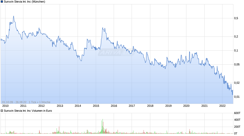 Sunwin Stevia International Inc Chart