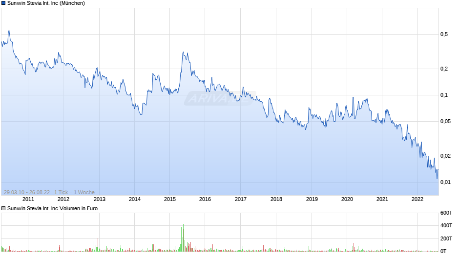 Sunwin Stevia International Inc Chart