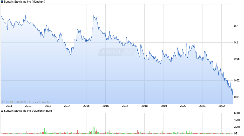Sunwin Stevia International Inc Chart