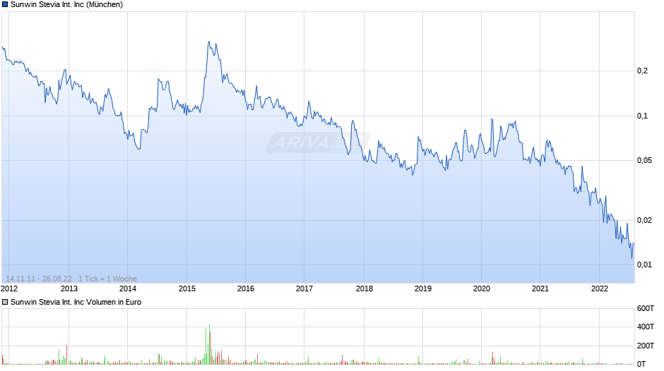 Sunwin Stevia International Inc Chart