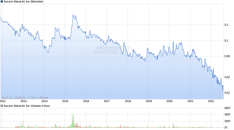 Sunwin Stevia International Inc Chart