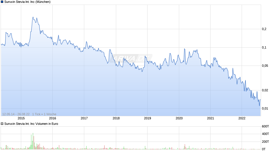 Sunwin Stevia International Inc Chart