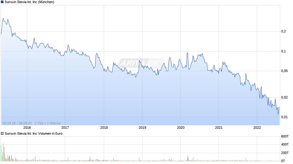 Sunwin Stevia International Inc Chart