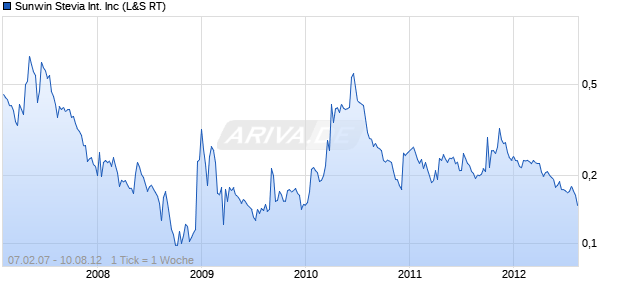 Sunwin Stevia International Inc Chart