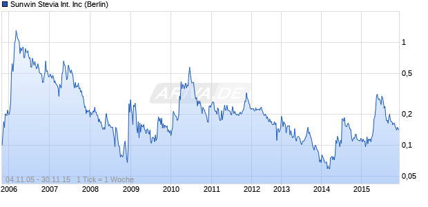 Sunwin Stevia International Inc Chart