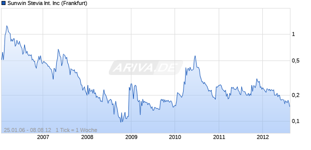 Sunwin Stevia International Inc Chart