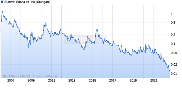 Sunwin Stevia International Inc Chart