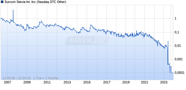 Sunwin Stevia International Inc Chart