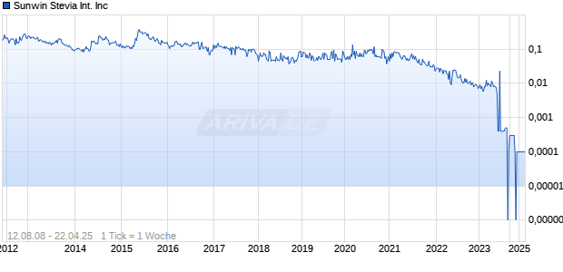 Sunwin Stevia International Inc Chart