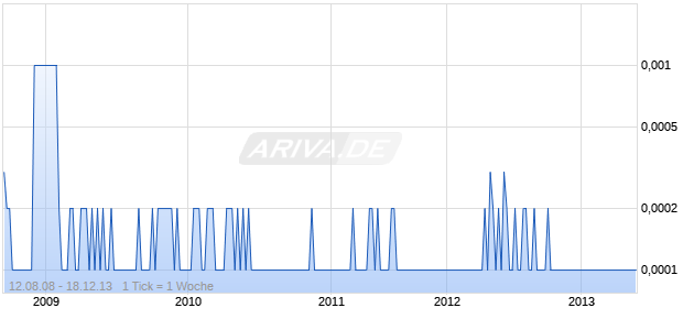 RIM SEMICONDUCTOR Chart