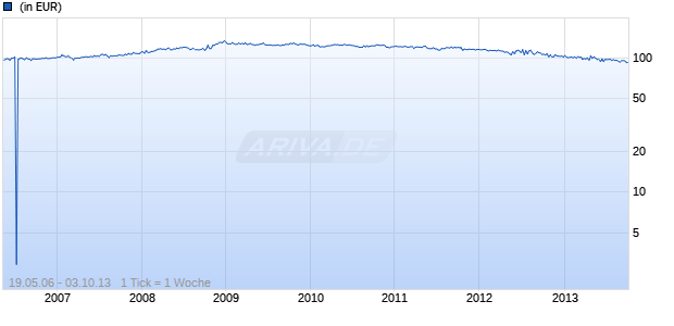HI Varengold CTA Chart