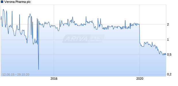 Verona Pharma plc Chart