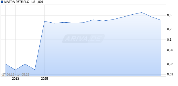 MATRA PETE PLC   LS -,001 Chart