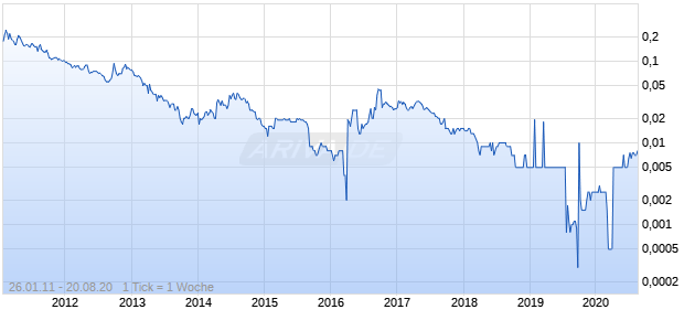 Landore Resources Chart