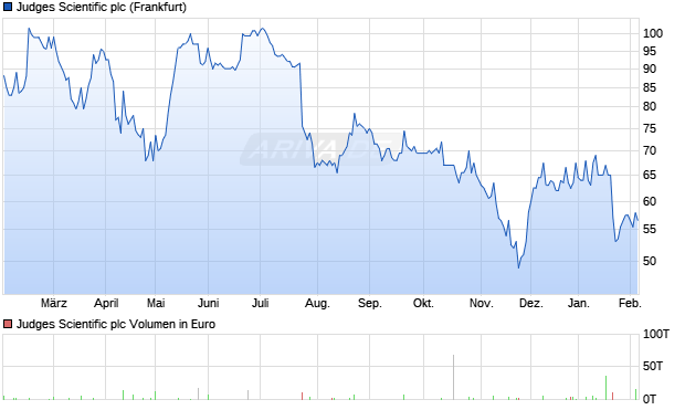 Judges Scientific Aktie Chart