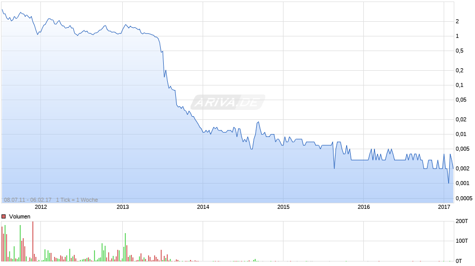 Praktiker Chart