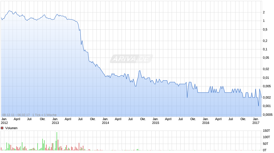 Praktiker Chart