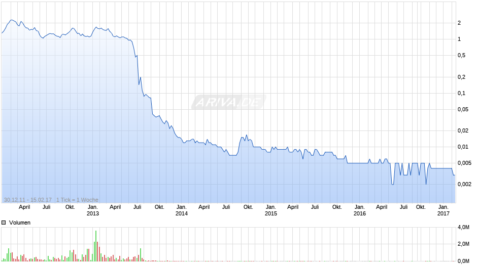 Praktiker Chart