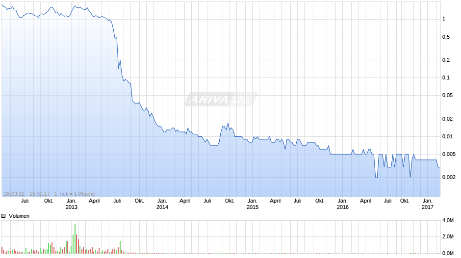 Praktiker Chart