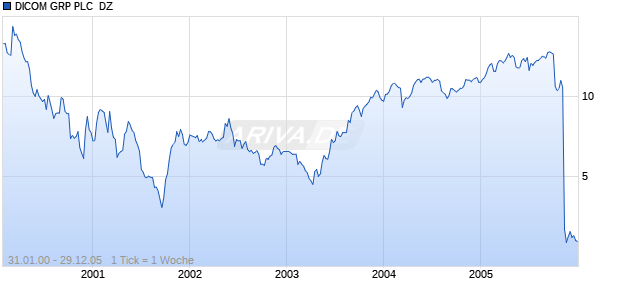 DICOM GRP PLC  DZ LS-,025 Chart