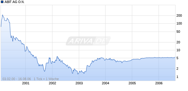 ABIT AG O.N. Chart