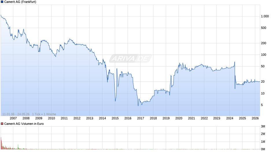 Camerit Chart