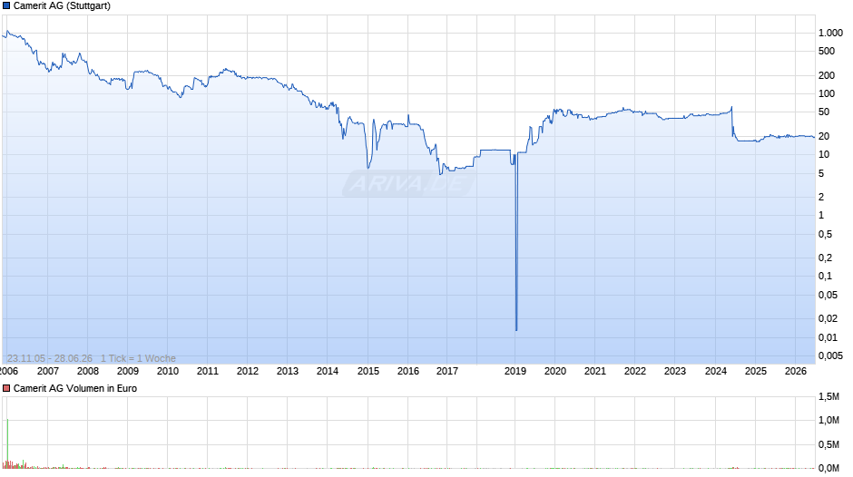 Camerit Chart