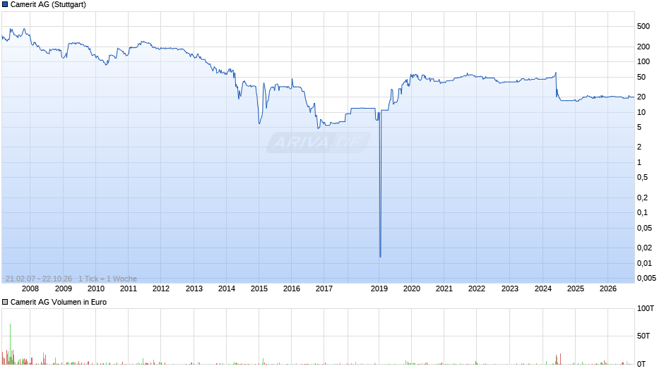 Camerit Chart
