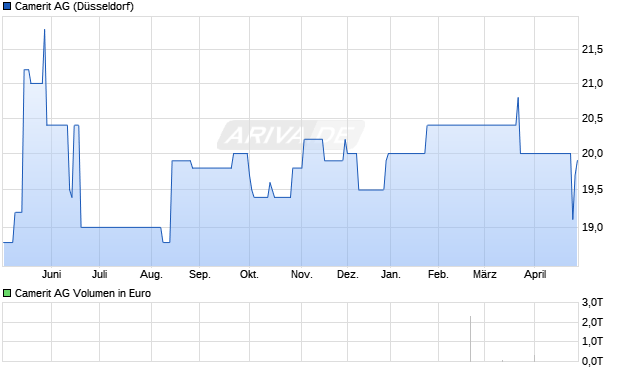 Camerit Aktie Chart