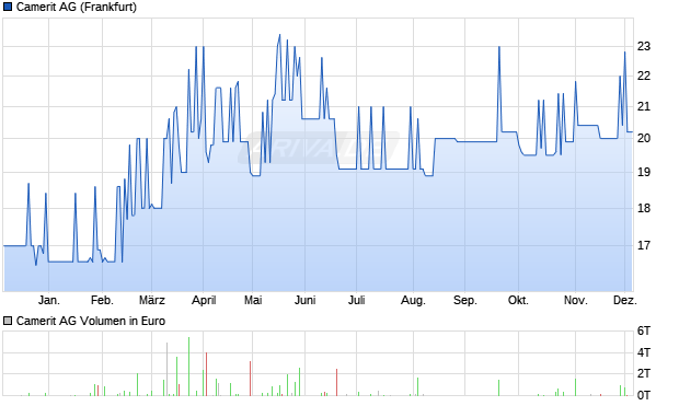 Camerit Aktie Chart