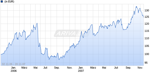 Lux-Provest Everest Portfolio Chart